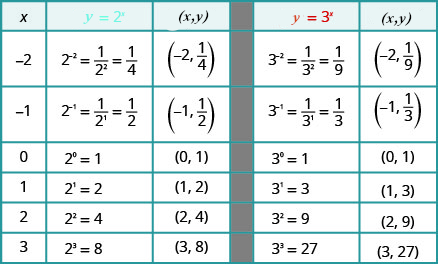 This table has seven rows and five columns. The first row is header row and reads x, y equals 2 to the x power, (x, y), y equals 3 to the x power, and (x, y). The second row reads negative 2, 2 to the negative 2 power equals 1 divided by 2 squared which equals 1 over 4, (negative 2, 1 over 4), 3 to the negative 2 power equals 1 divided by 3 squared which equals 1 over 9, (negative 2, 1 over 9). The third row reads negative 1, 2 to the negative 1 power equals 1 divided by 2 to the first power which equals 1 over 2, (negative 1, 1 over 2), 3 to the negative 1 power equals 1 divided by 3 to the first power which equals 1 over 3, (negative 1, 1 over 3). The fourth row reads 0, 2 to the 0 power equals 1, (0, 1), 3 to the 0 power equals 1, (0, 1). The fifth row reads 1, 2 to the 1 power equals 2, (1, 2), 3 to the 1 power equals 9, (1, 3). The sixth row reads 2, 2 to the 2 power equals 4, (2, 4), 3 to the 2 power equals 9, (2, 9). The seventh row reads 3, 2 to the 3 power equals 8, (3, 8), 3 to the 3 power equals 27, (3, 27).