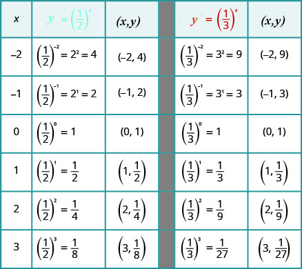 This table has seven rows and five columns. The first row is header row and reads x, y, equals 1 over 2 to the x power, (x, y), y equals 1 over 3 to the x power, and (x, y). The second row reads negative 2, 1 over 2 to the negative 2 power equals 2 squared which equals 4, (negative 2, 4), 3 to the negative 2 power equals 3 squared which equals 9, (negative 2, 9). The third row reads negative 1, 1 over 2 to the negative 1 power equals 2 to the first power which equals 2, (negative 1, 2), 1 over 3 to the negative 1 power equals 3 to the first power which equals 3, (negative 1, 3). The fourth row reads 0, 1 over 2 to the 0 power equals 1, (0, 1), 1 over 3 to the 0 power equals 1, (0, 1). The fifth row reads 1, 1 over 2 to the 1 power equals 1 over 2, (1, 1 over 2), 1 over 3 to the 1 power equals 1 over 3, (1, 1 over 3). The sixth row reads 2, 1 over 2 to the 2 power equals 1 over 4, (2, 1 over 4), 1 over 3 to the 2 power equals 1 over 9, (2, 1 over 9). The seventh row reads 3, 1 over 2 to the 3 power equals 1 over 8, (3, 1 over 8), 1 over 3 to the 3 power equals 1 over 27, (3, 1 over 27).