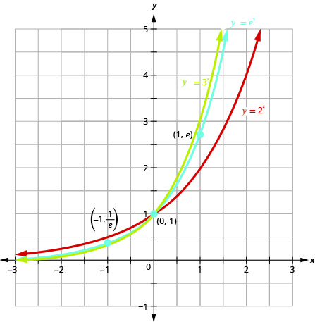 This figure shows the graphs of three equations. The first equation, y equals 2 to the x, is marked in red and passes through the points (negative 1, negative 1 over 2), (0, negative 1), and (2, 1). The second equation, y equals 3 to the x power, is marked in green and corresponds to a curve that passes through the points (negative 1, 1 over 3), (0, 1) and (1, 3). The third equation, y equals e to the x power, is marked in blue and corresponds to a curve that passes through the points (negative 1, 1 over e), (0, 1) and (0, e).