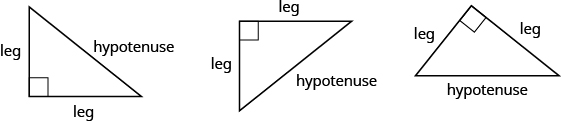 Se muestran tres triángulos rectos. Cada uno tiene una caja que representa el ángulo recto. El primero tiene el ángulo recto en la esquina inferior izquierda, el siguiente en el ángulo superior izquierdo, y el último en la parte superior. Los dos lados que tocan el ángulo recto están etiquetados como “pierna” en cada triángulo. Los lados cruzados desde los ángulos rectos están etiquetados como “hipotenusa”.