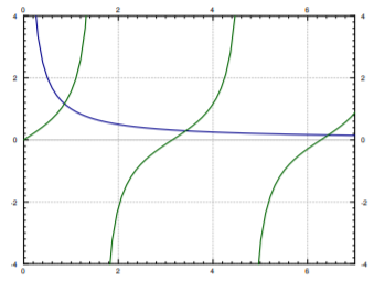 gráfica de y = 1/x e y = tan (x)
