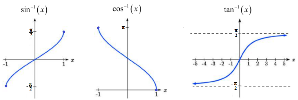 inverse trig graphs.png - inverse sine, inverse cosine and inverse tangent function graphs