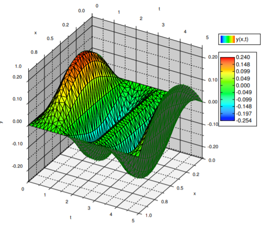 Plot of the surface in R^3