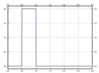Gráfica que está en el eje x de (0,0) a (0,0.5), sube a (0,2), luego horizontal a (1,2) luego baja al eje x nuevamente.