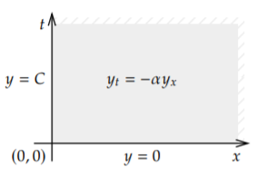 Box on the xy-axes with y_t = -alpha y_x, y = C, and y = 0