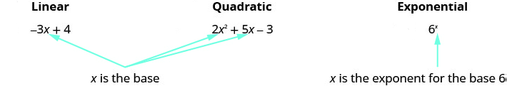 This figure shows three expressions: y equals negative 3x plus 4, which is marked as linear; y equals 2x squared plus 5x minus 3, which is marked as quadratic; and y equals 6 to the x power, which is marked exponential. For the expressions marked linear and quadratic, x is the base. For the expressions marked exponential, x is the exponent for the base 6.