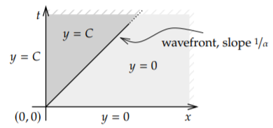 Gráfica de pendiente de frente de onda 1/alfa. Muestra la línea y = 1/alfa x. Cortes con la mitad inferior y = 0 y la mitad superior y = C