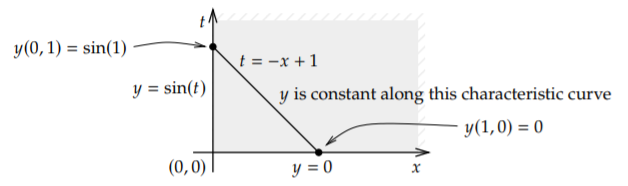 La gráfica muestra y es constante a lo largo de t = -x+1 con y = sin (t), y (1,0) = 0 e y (0,1) = sin (1)