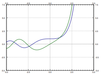 Graphs of two solutions to Airy's equations.  They look pretty different