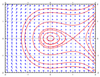 Retrato de fase con algunas trayectorias de x'=y, y' = -x+x^2