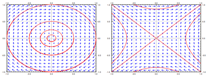 Phase diagrams at the critical points (0,0), ellipses, and (1,0), hyperbolas, of x'=y, y'=-x+x^2.  