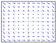 Un campo vectorial que va desde la parte superior izquierda hasta la parte inferior derecha, pero tiene pequeñas magitutas cerca del origen que repele un poco los vectores
