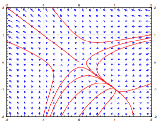 The phase portrait with few sample trajectories of x'=-y-x^2, y'=-x+y^2