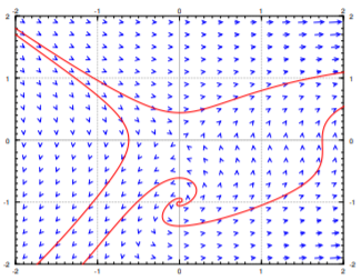 El retrato de fase con pocas trayectorias muestrales de x'=y+y^2e^x, y'=x.