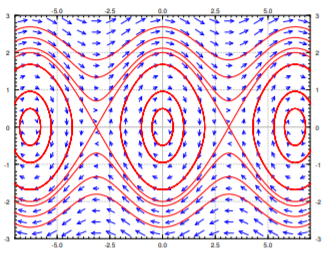 Diagrama plano de fase y algunas trayectorias de la ecuación del péndulo no lineal.