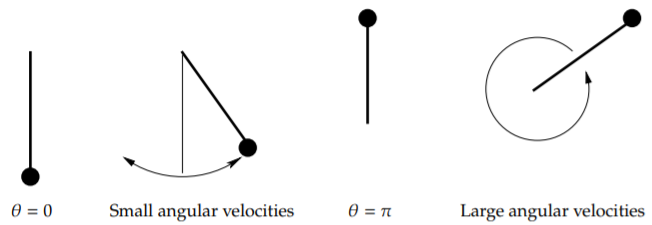 Theta = 0:  back and forth small angular velocities.  Theta = pi:  full circle large angular velocities