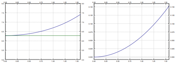 Left graph goes up to 7.4.  Right graph goes up to 0.15