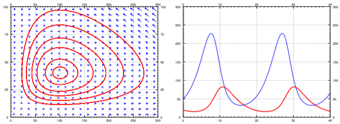 El retrato de fase (izquierda) y gráficas de x e y para una solución de muestra (derecha)