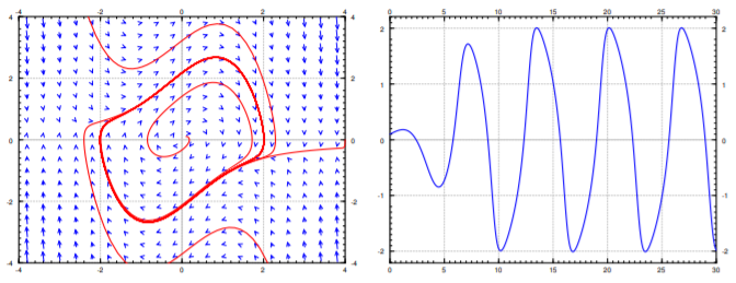 El retrato de fase (izquierda) y una gráfica de una solución muestral del oscilador Van der Pol.