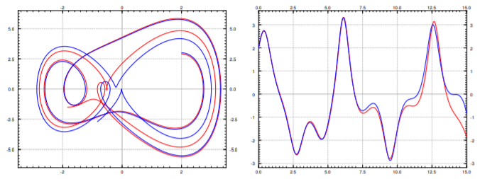 Trajectories in phase space 0<=t<=15, for Duffing equation with initial conditions (2,3) and (2, 2.9). Solutions in (x,t)-space.