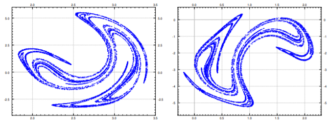 Strange attractor. The left plot is with no phase shift, the right plot has phase shift pi/4.