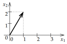 El vector (1,2) dibujado como una flecha desde el origen hasta el punto (1,2).