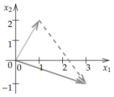 Sumando los vectores (1,2), dibujado punteado, y (2, -3), dibujado discontinuo. El resultado, (3, -1), se dibuja como una flecha sólida.