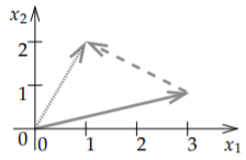Resta, el vector (1,2), dibujado punteado, menos (-2,1), dibujado discontinuo. El resultado, (3,1), se dibuja como una flecha sólida.