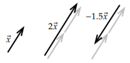 Un vector x, el vector 2x (misma dirección, doble |x|) y el vector -1.5x (dirección opuesta, 1.5 |x|).