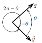 Imagen del ángulo entre dos vectores. Flecha de arco de y a x con ángulo theta. Al revés es -theta.