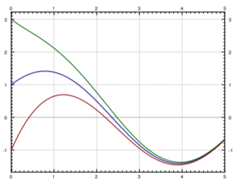 The graphs of three different +C solutions