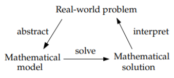 Real World to math model via abstract to math solution via solve back to real world