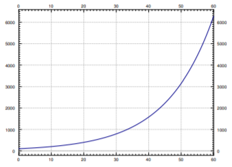 The graph of this exponential function