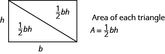 Se muestra un rectángulo. Se dibuja una línea diagonal desde la esquina superior izquierda hasta la esquina inferior derecha. El lado del rectángulo está etiquetado con h y el fondo está etiquetado como b. Cada triángulo dice medio bh. A la derecha del rectángulo, dice “Área de cada triángulo”, y muestra la ecuación A es igual a medio bh.