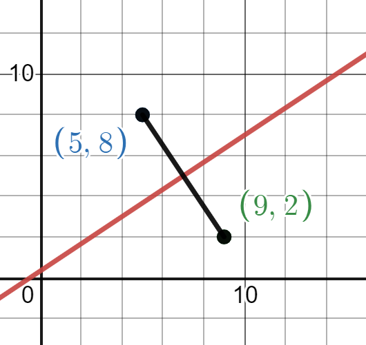 This graph shows the line segment with endpoints (5,8) and (9,2) and the line 2x minus 3y equals -1.  