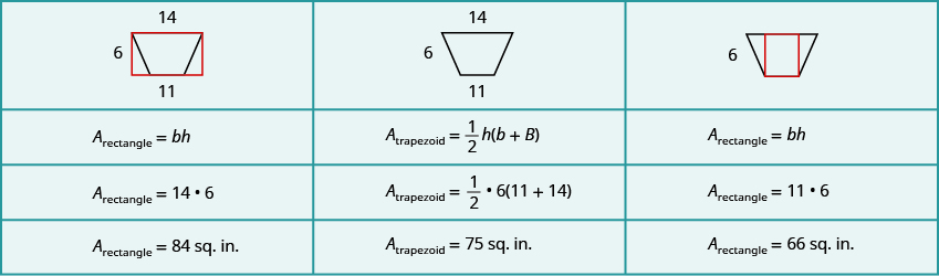 Se muestra una tabla con 3 columnas y 4 filas. La primera columna tiene una imagen de un trapecio con un rectángulo dibujado a su alrededor en rojo. La base más grande del trapecio está etiquetada con 14 y es la misma que la base del rectángulo. La altura del trapecio está etiquetada con 6 y es la misma que la altura del rectángulo. La base más pequeña del trapecio está etiquetada con 11. Debajo de esto hay Un subrectángulo es igual a b por h. A continuación se muestra Un subrectángulo es igual a 14 veces 6. A continuación se muestra Un subrectángulo equivale a 84 pulgadas cuadradas. La segunda columna tiene una imagen de un trapecio. La base más grande está etiquetada con 14, la base más pequeña está etiquetada con 11 y la altura está etiquetada con 6. Debajo de esto se encuentra Un sub trapecio igual a media vez h veces paréntesis poco b más grande B. Debajo de esto está Un sub trapezoide es igual a media veces 6 veces paréntesis 11 más 14. Debajo de esto se encuentra Un sub trapecio equivale a 75 pulgadas cuadradas. La tercera columna tiene una imagen de un trapecio con un rectángulo rojo dibujado dentro de ella. La altura está etiquetada 6. Debajo de esto hay Un subrectángulo es igual a b por h. A continuación se muestra Un subrectángulo es igual a 11 veces 6. A continuación se muestra un subrectángulo igual a 66 pulgadas cuadradas.