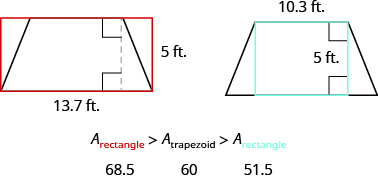 Se muestra una imagen de un trapecio con un rectángulo rojo dibujado a su alrededor. La base más grande del trapecio está etiquetada 13.7 pies y es la misma que la base del rectángulo. La altura tanto del trapecio como del rectángulo es de 5 pies. Al lado de esto hay una imagen de un trapecio con un rectángulo negro dibujado en su interior. La base más pequeña del trapecio está etiquetada con 10.3 pies y es la misma que la base del rectángulo. Debajo de las imágenes hay Un subrectángulo rojo es mayor que Un sub trapecio es mayor que Un subrectángulo. Debajo de esto se encuentra 68.5, 60 y 51.5.