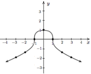 2.1 graph of cubeRoot(1-xSquared) curve.png