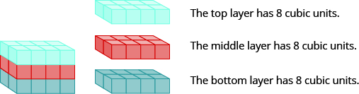 Se muestra un sólido rectangular. Cada capa está compuesta por 8 cubos, midiendo 2 por 4. La capa superior es de color rosa. La capa media es naranja. La capa inferior es verde. Al lado de esto hay una imagen de la capa superior que dice “La capa superior tiene 8 unidades cúbicas”. Se muestra la capa naranja y dice “La capa media tiene 8 unidades cúbicas”. Se muestra la capa verde y dice: “La capa inferior tiene 8 unidades cúbicas”.