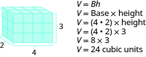 An image of a rectangular solid is shown. It is made up of cubes. It is labeled as 2 by 4 by 3. Beside the solid is V equals Bh. Below this is V equals Base times height. Below Base is parentheses 4 times 2. The next line says V equals parentheses 4 times 2 times 3. Below that is V equals 8 times 3, then V equals 24 cubic units.