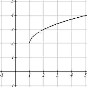 shifted graph