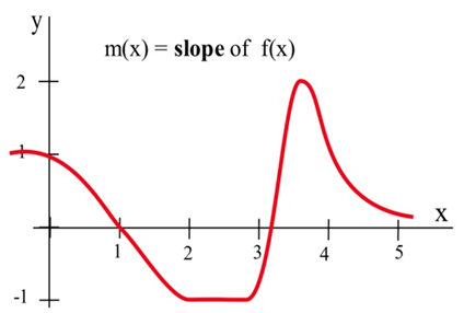 derivative graph