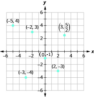 This figure shows points plotted on the x y-coordinate plane. The x and y axes run from negative 6 to 6. The following points are labeled: (3, 5 divided by 2), (negative 2, 3), negative 5, 4), (negative 3, negative 4), (0, negative 1), and (2, negative 3).