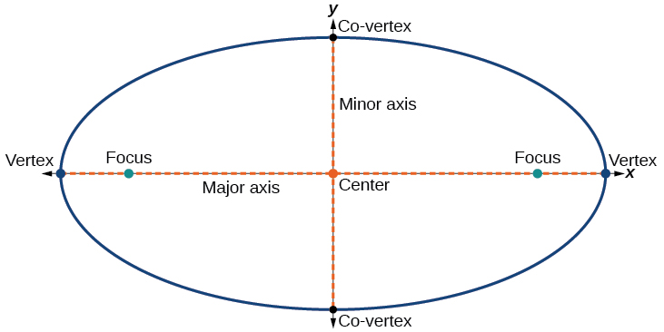 A horizontal ellipse centered at (0, 0) in the x y coordinate system, with Major and Minor Axes, Vertices and Co-Vertices, Foci, and Center labeled.