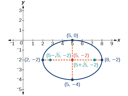 A horizontal ellipse centered at (5, negative 2) with vertices at (2, negative 2) and (8, negative 2), co-vertices at (5, 0) and (5, negative 4), and foci at (5 + square root of 5, negative 2) and (5 minus square root of 5, negative 2). The Major and Minor Axes, connecting the Vertices and Co-Vertices respectively, are shown.