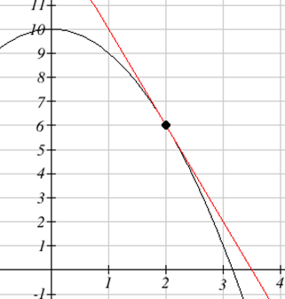 gráfico con línea tangente