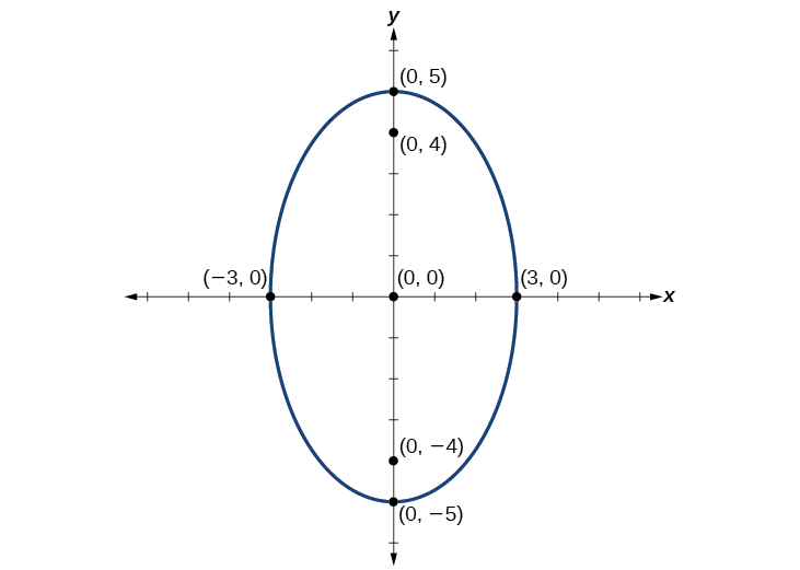 A vertical ellipse centered at (0, 0) in the x y coordinate system, with vertices at (0,5) and (0,negative 5), co-vertices at (3, 0) and (negative 3, 0), and foci at (0, 4) and (0, negative 4).