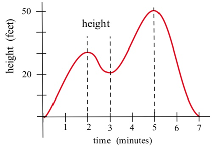 height graph