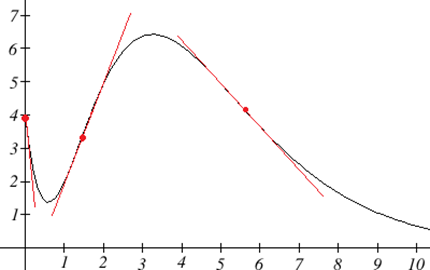 graph with some derivative values