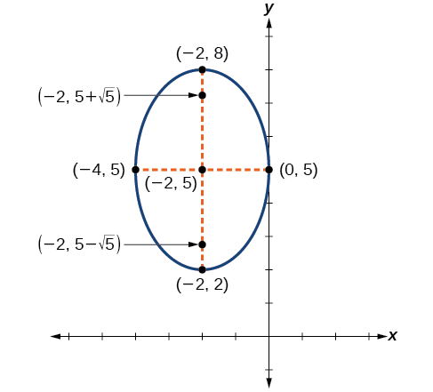 A vertical ellipse centered at (negative 2, 5) with vertices at (negative 2, 2) and (negative 2, 8), co-vertices at (0, 5) and (negative 4, 5), and foci at (negative 2, 5 + square root of 5) and (negative 2, 5 minus square root of 5). The Major and Minor Axes, connecting the Vertices and Co-Vertices respectively, are shown.